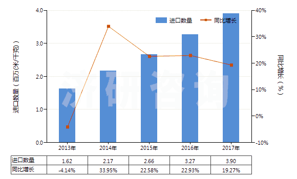 2013-2017年中國聚酯高強力紗制的機織物(HS54071020)進口量及增速統(tǒng)計